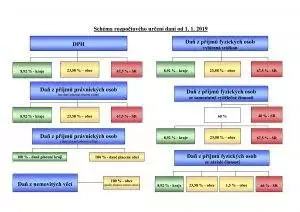 Schéma rozpočtového určení daní 2019