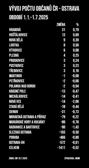 Hrabová vede! Počet občanů roste nejrychleji z celé Ostravy